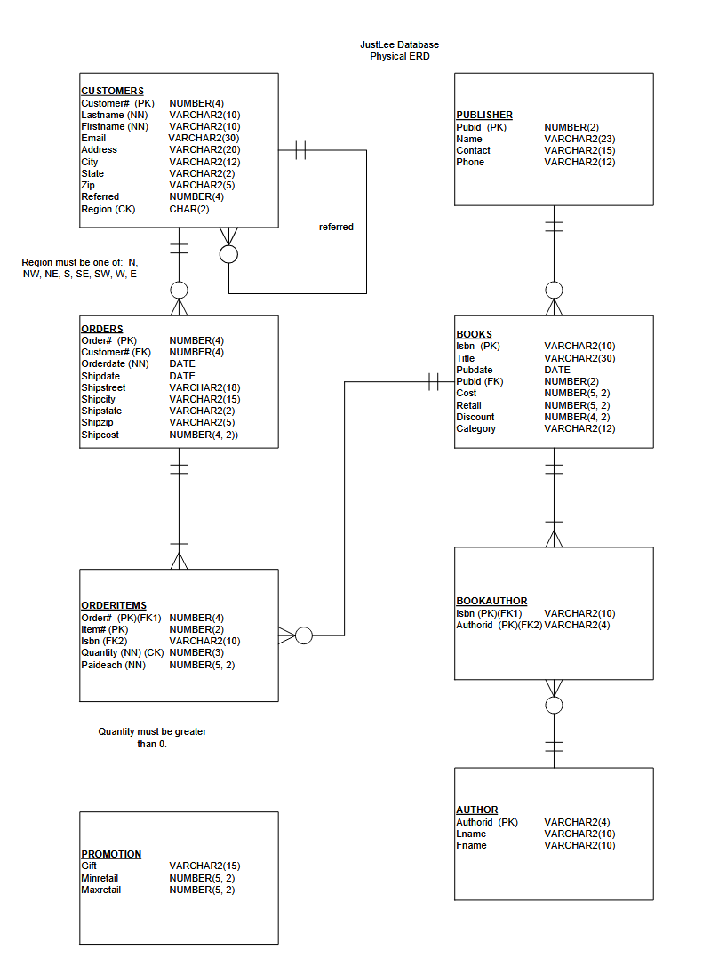 Solved Write the SQL code for the following questions using | Chegg.com