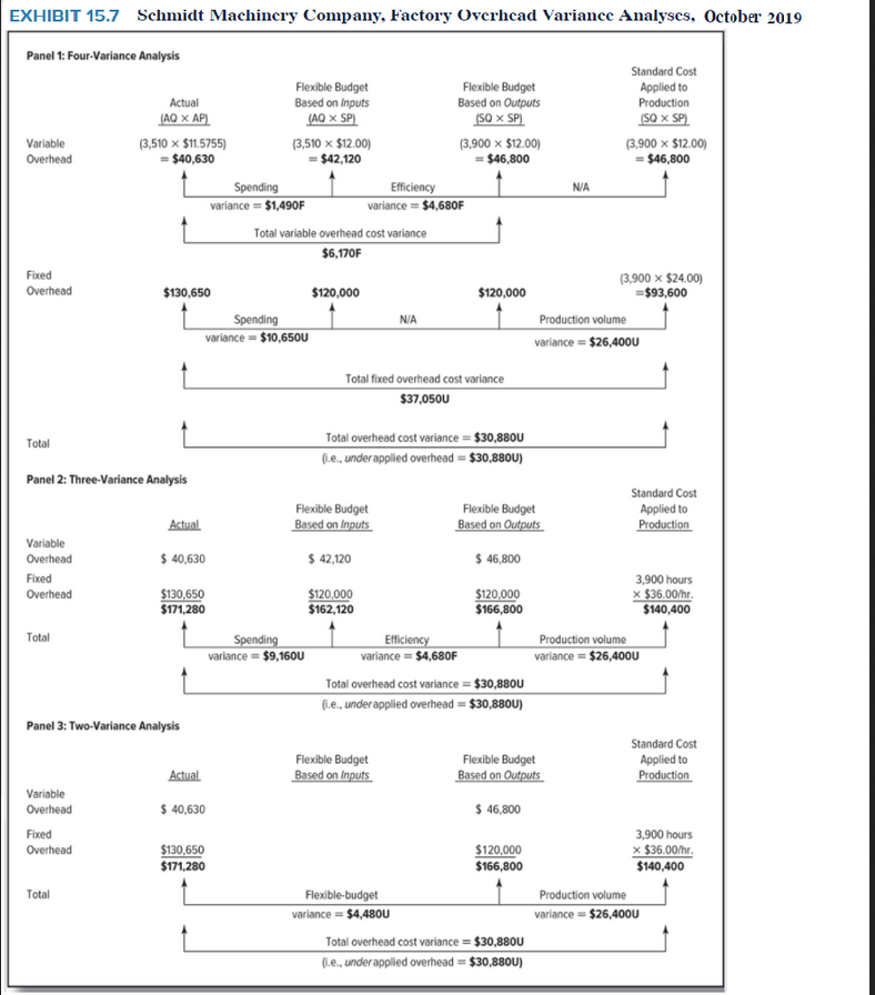 Solved Overhead information for CranMar Company for October