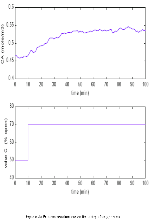 Solved The non-isothermal CSTR shown in Figure 1 is | Chegg.com
