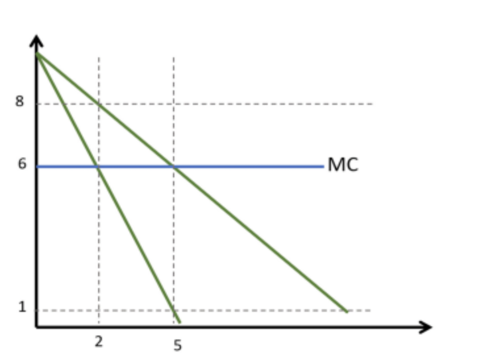 Solved The graph below shows the demand curve and marginal | Chegg.com