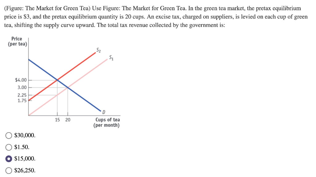 Solved (Figure The Market for Green Tea) Use Figure The