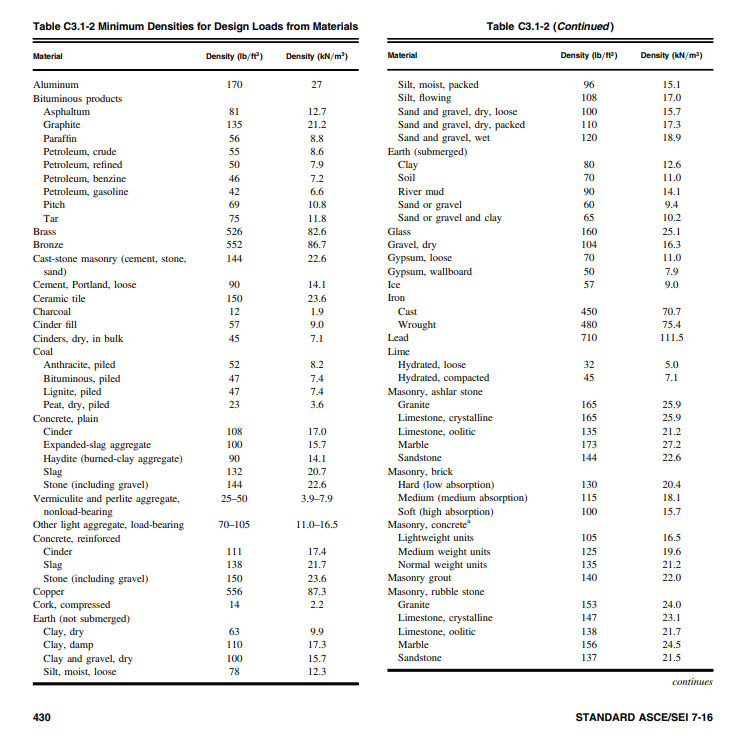 Table C3.1-2 Minimum Densities for Design Loads from | Chegg.com