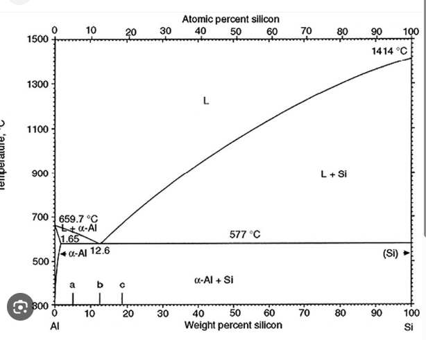 Solved 5.For 1kg, 20wt% Si- 80wt% Al alloy (1)What is the | Chegg.com