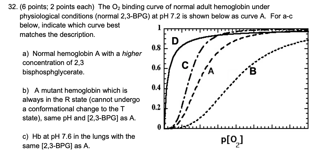 Solved 32. (6 points; 2 points each) The O2 binding curve of | Chegg.com