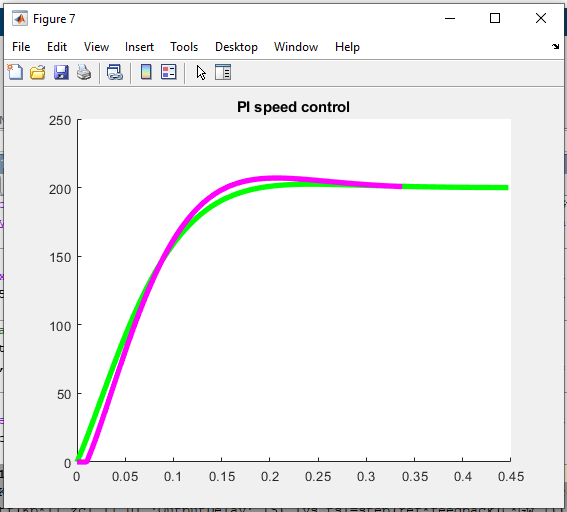 Solved Course : Control Engineering Topic: Analyses of Speed | Chegg.com