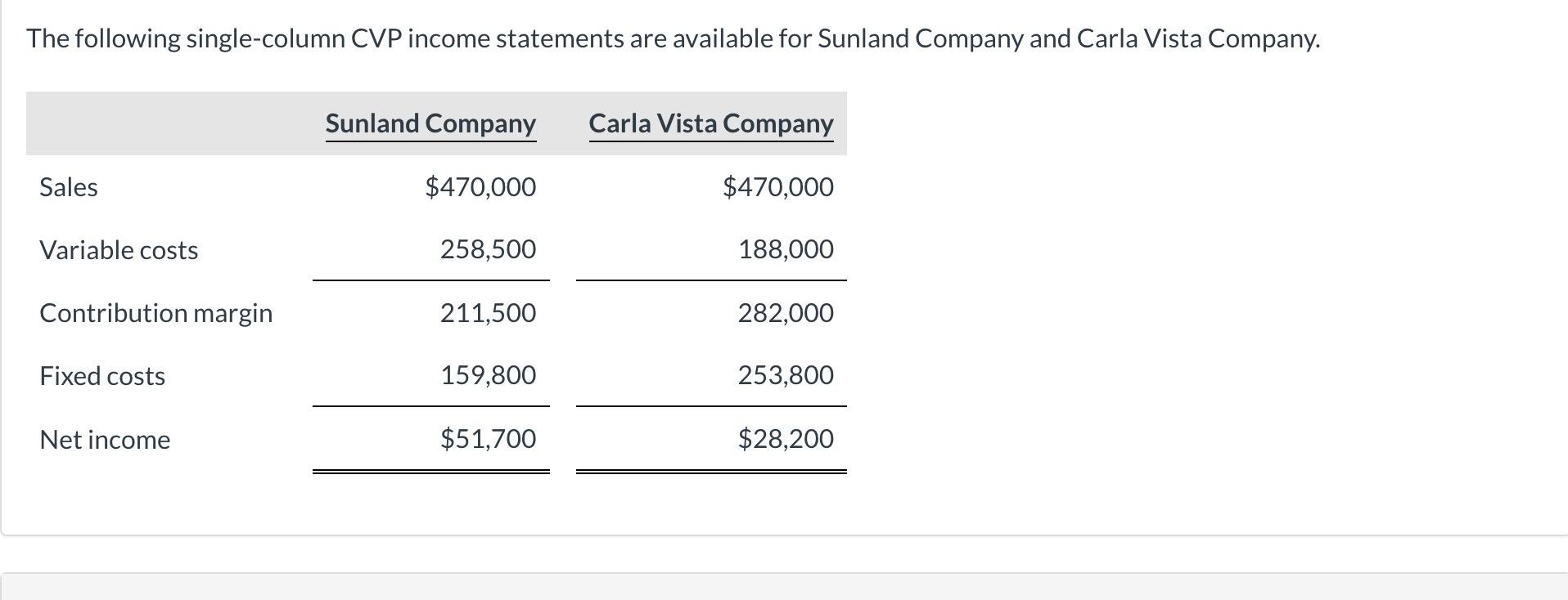 Solved The following single-column CVP income statements are | Chegg.com