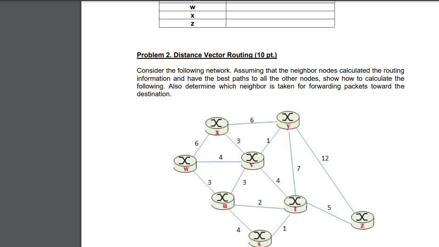 Solved w Х Z Problem 2. Distance Vector Routing (10 pt.) | Chegg.com