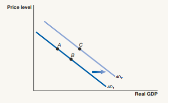 Solved Consider the two aggregate demand curves in the | Chegg.com