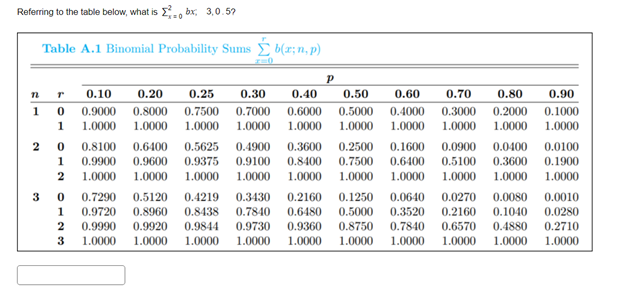 Solved Referring to the table below, what is ∑x=02bx,3,0.5 ? | Chegg.com