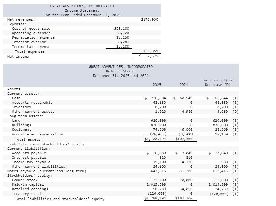Solved Required Prepare the statement of cash flows for