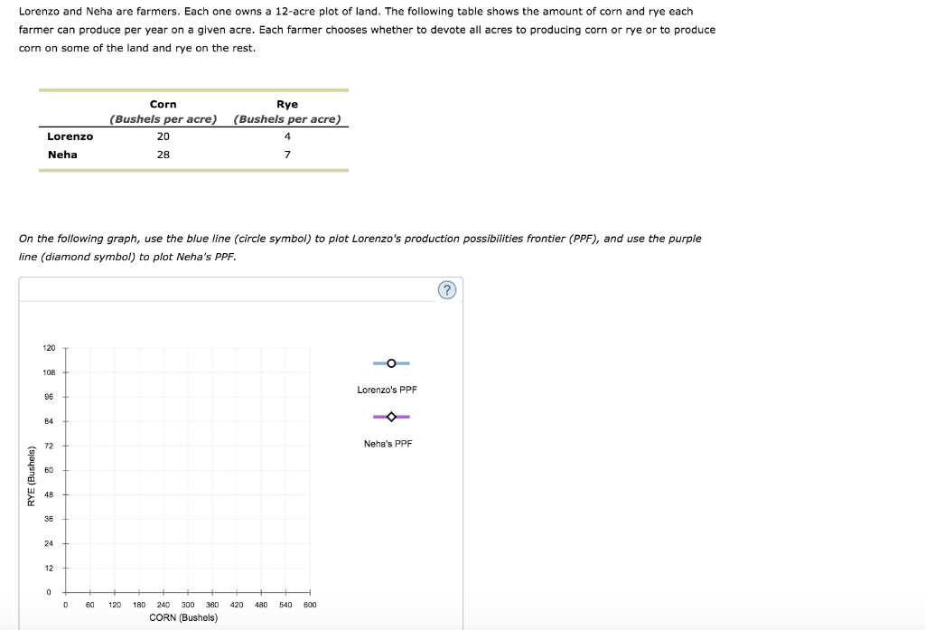 Solved Lorenzo and Neha are farmers. Each one owns a 12-acre | Chegg.com