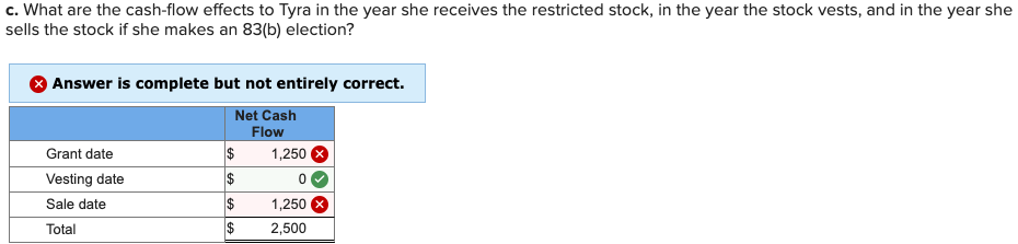 c. what are the cash-flow effects to tyra in the year she receives the restricted stock, in the year the stock vests, and in