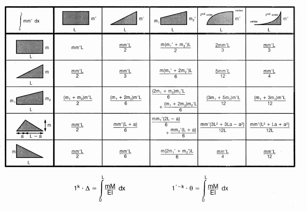 Solved Use the virtual work method using visual integration | Chegg.com