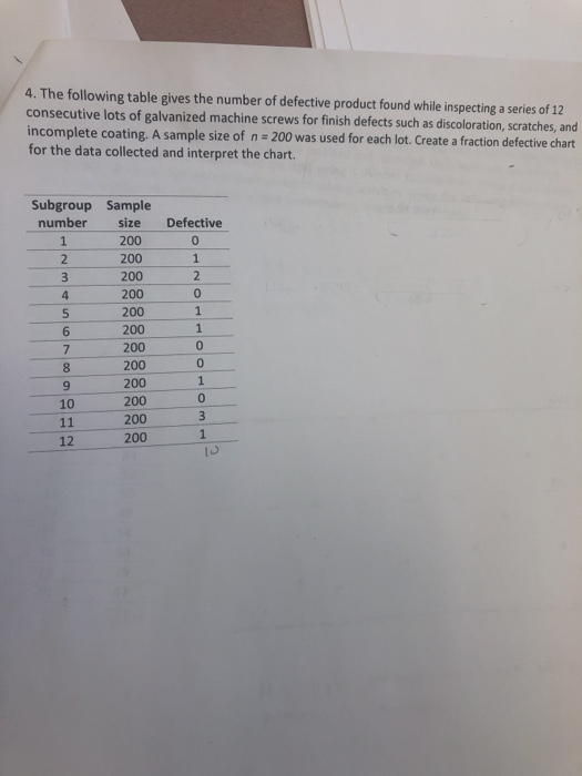 Solved 4. The following table gives the number of defective | Chegg.com