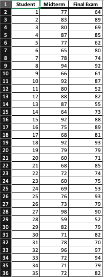 Solved Using The Accompanying Student Grades Data, Construct 