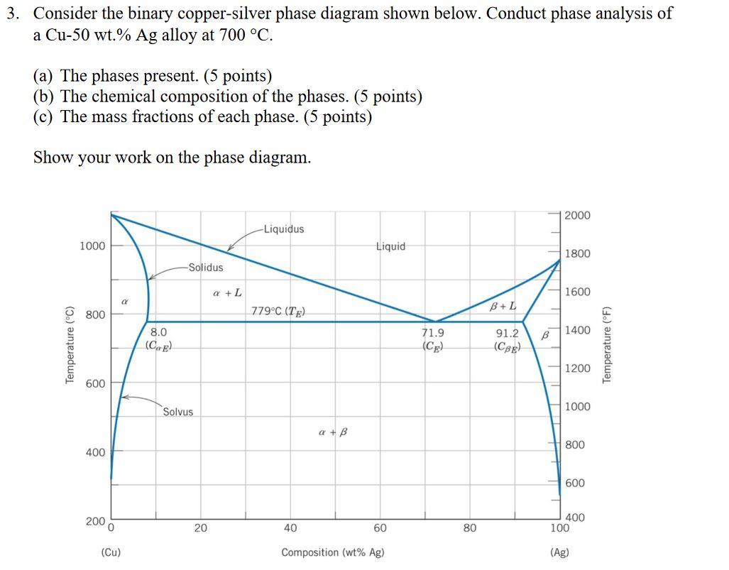 Solved 3. Consider the binary coppersilver phase diagram