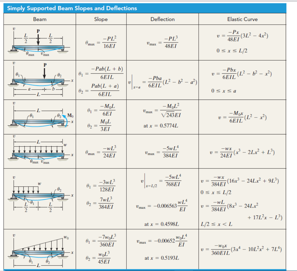 Solved Simply Supported Beam Slopes And Deflections Beam Chegg Com