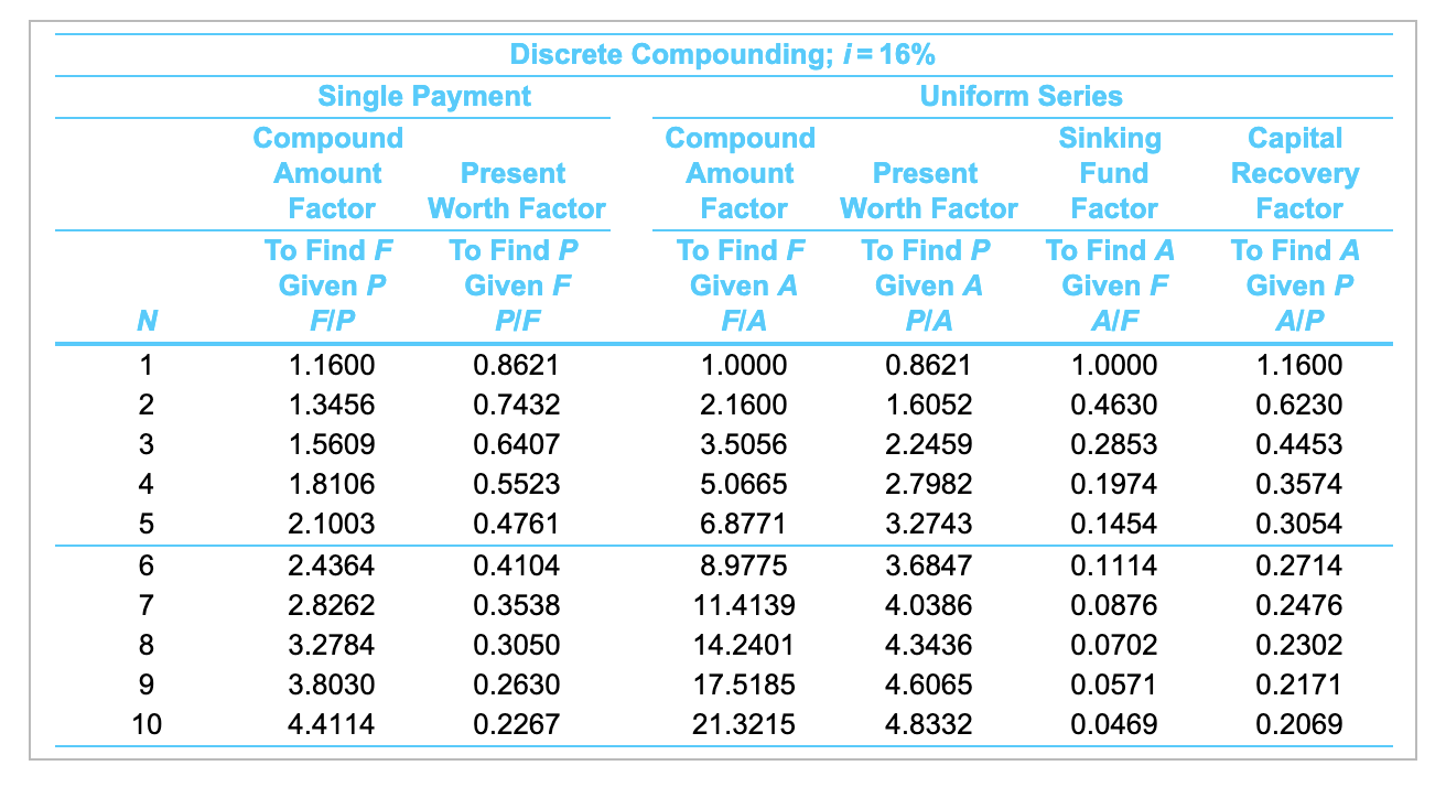 Solved Determine The FW Of The Following Engineering Project Chegg