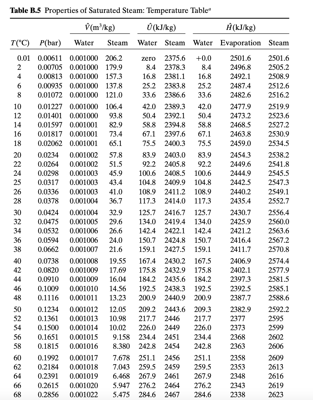 Solved Table B.5 Properties of Saturated Steam: Temperature | Chegg.com