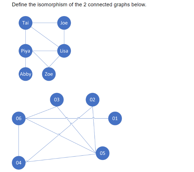 Solved Define The Isomorphism Of The 2 Connected Graphs | Chegg.com