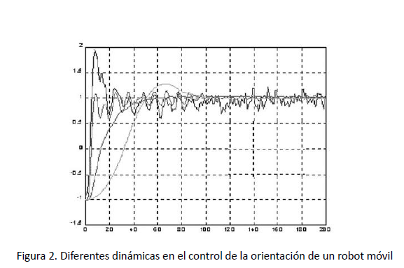 Figura 2. Diferentes dinámicas en el control de la orientación de un robot móvil