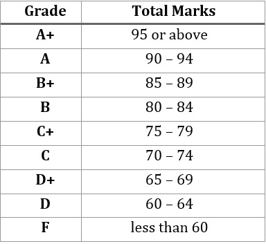 Solved Q3. Write a python code that takes total marks as | Chegg.com