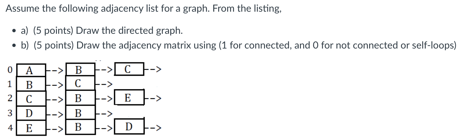 Solved Assume the following adjacency list for a graph. From | Chegg.com