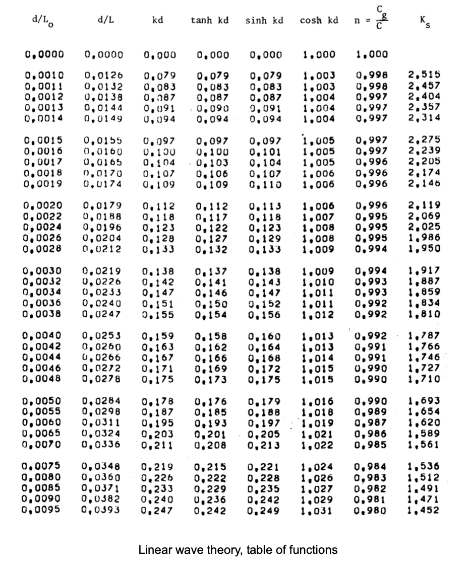 details-1-use-linear-wave-theory-to-complete-the-chegg