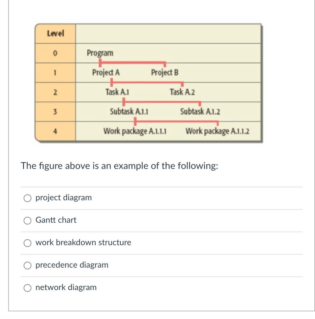 Solved Level 0 Program 1 Project A Project B 2 Task A.1 Task | Chegg.com