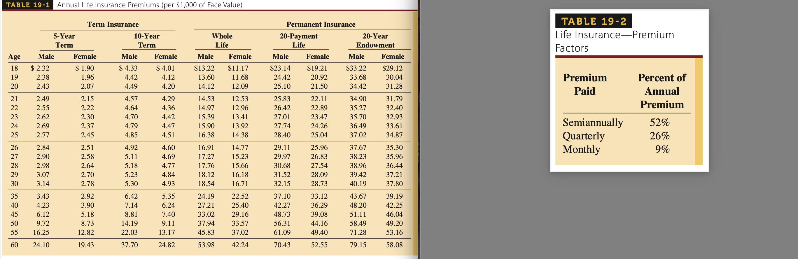 Solved Using Table 19.1 ﻿and Table 19.2, ﻿calculate the
