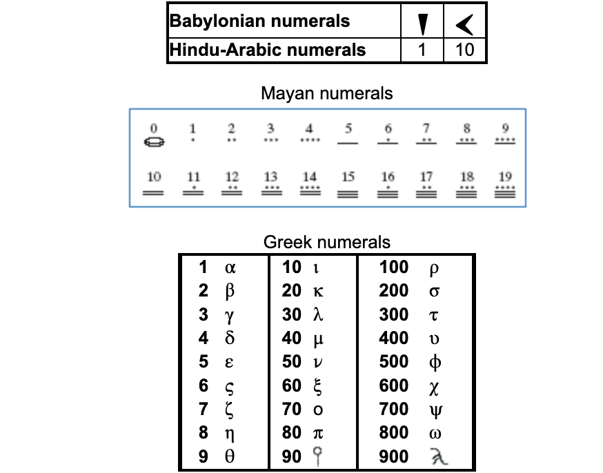 babylonian number system
