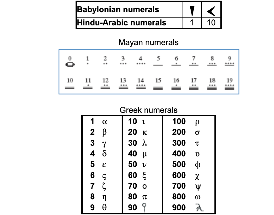 babylonian number system 1 100