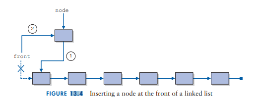 Solved FIGURE 13.4 Inserting a node at the front of a linked | Chegg.com