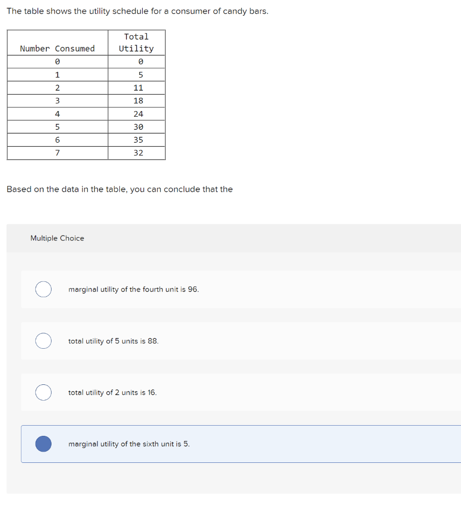 Solved The table shows the utility schedule for a consumer