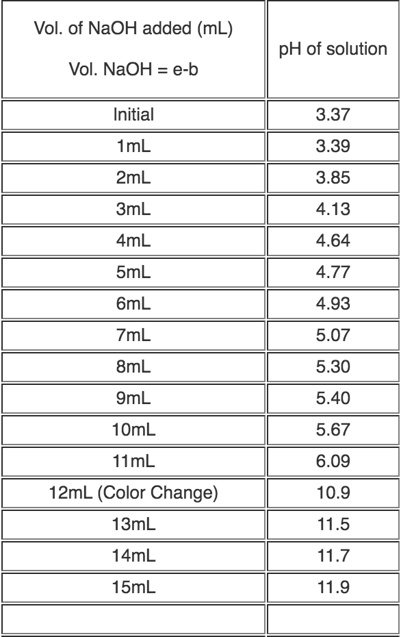 Vol. of NaOH added (mL) pH of solution Vol. NaOH = | Chegg.com