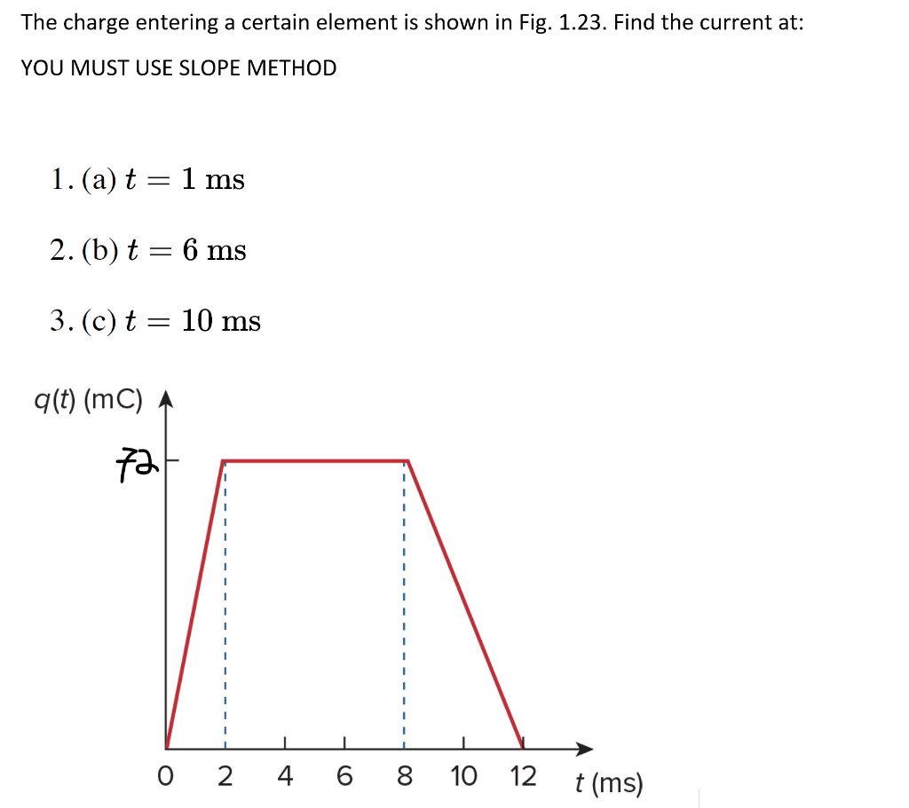 Solved The charge entering a certain element is shown in | Chegg.com