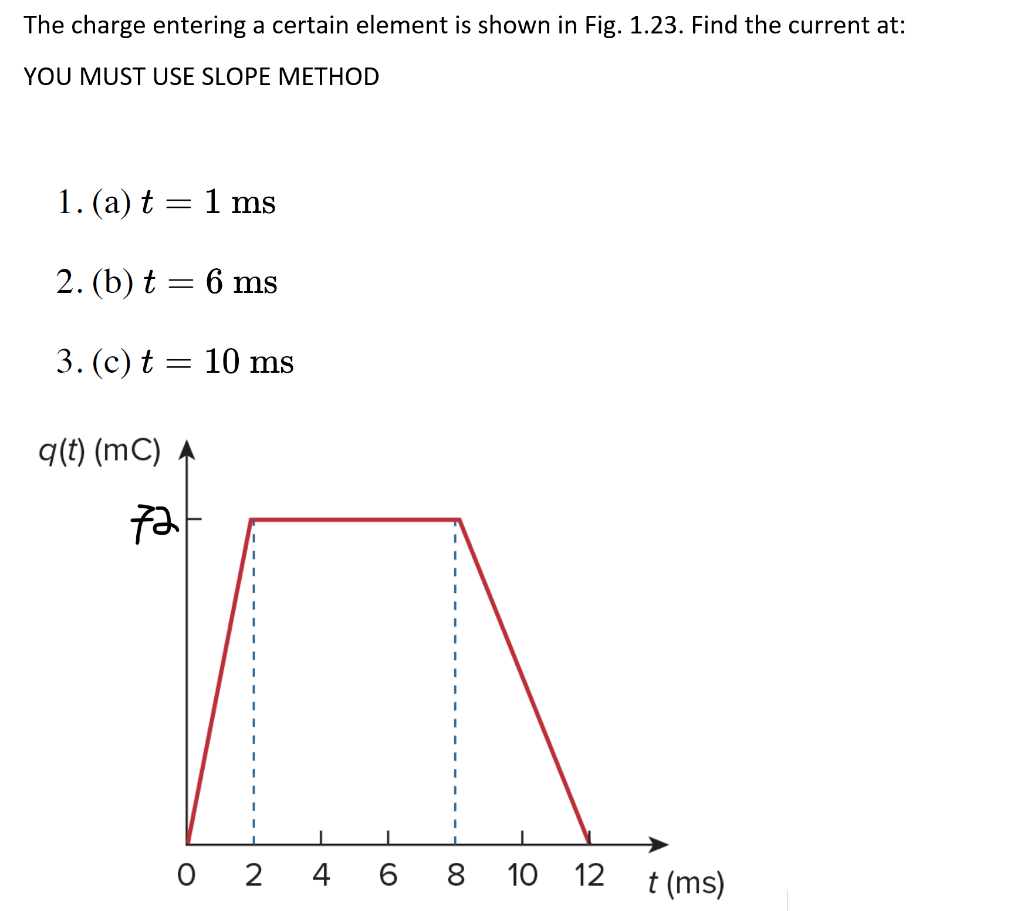 Solved The Charge Entering A Certain Element Is Shown In | Chegg.com