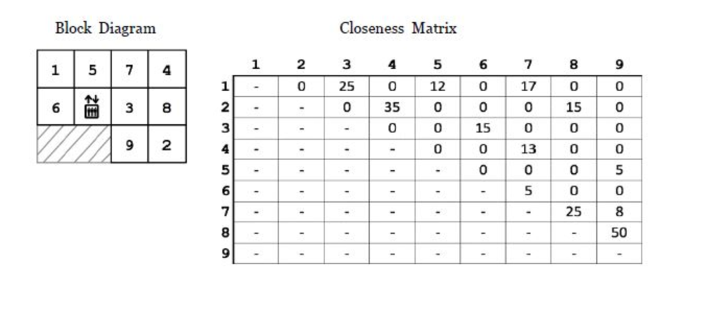 Solved Calculate the Weighted Distance for the layout shown | Chegg.com