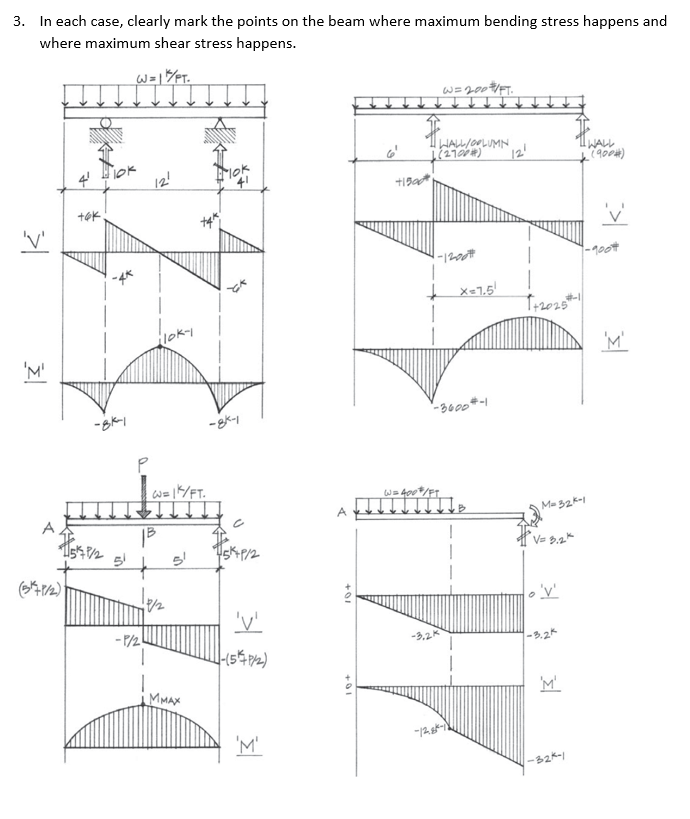 Solved 3. In each case, clearly mark the points on the beam | Chegg.com