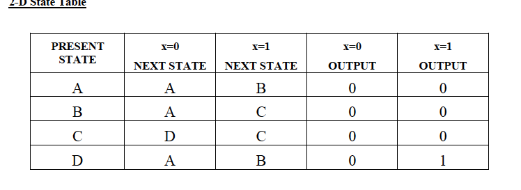 Solved We wish to design a 4-bit sequence recognizer for a | Chegg.com