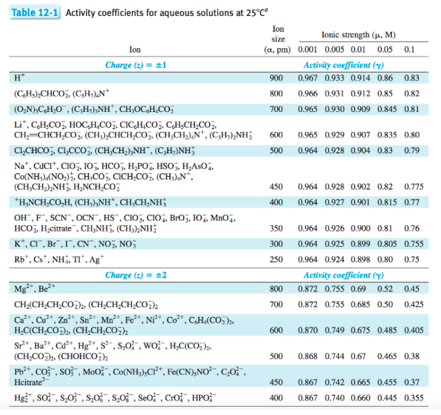 Solved Determine the activity coefficient for Fe2+ ions in a