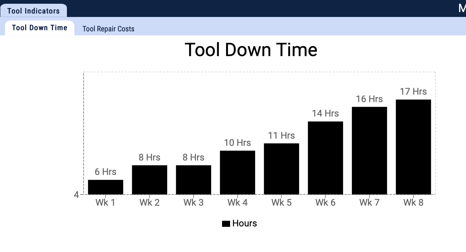 Tool Indicators
Tool Down Time Tool Repair Costs
Tool Down Time
Hours