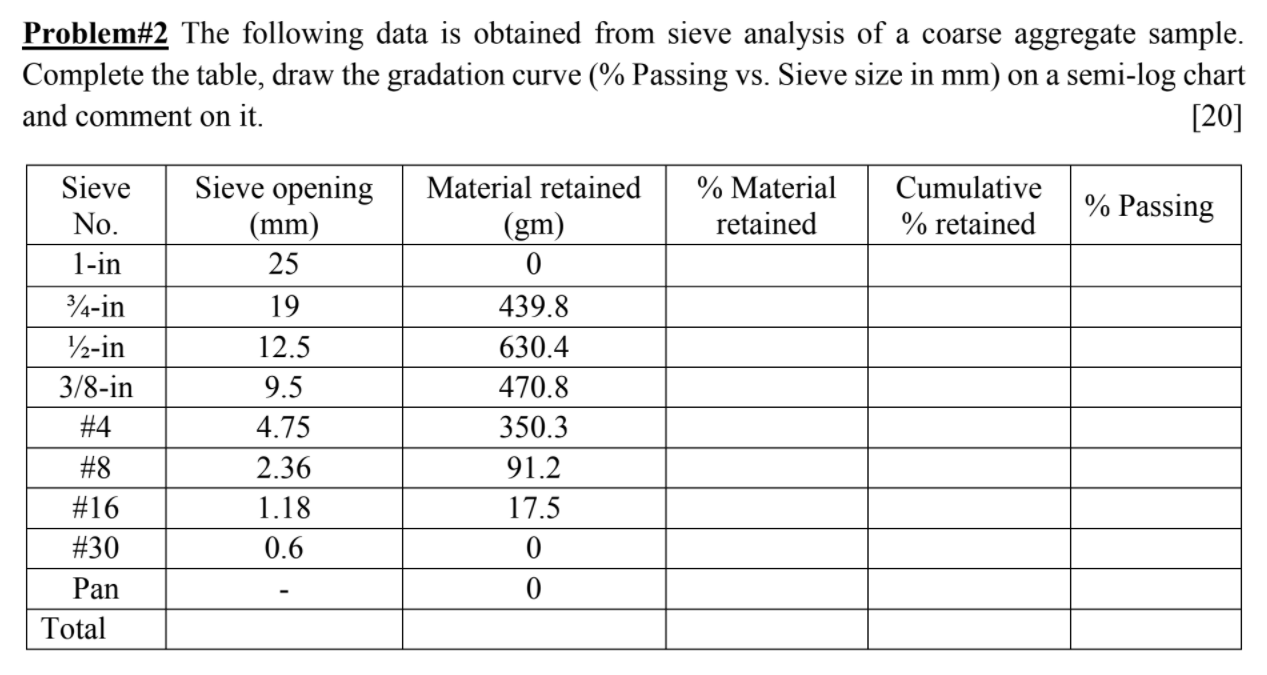 Sieve analysis of coarse aggregate