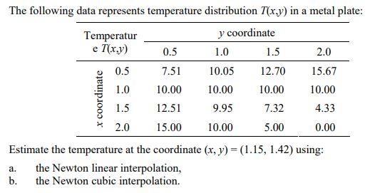 Solved 1.0 The following data represents temperature | Chegg.com
