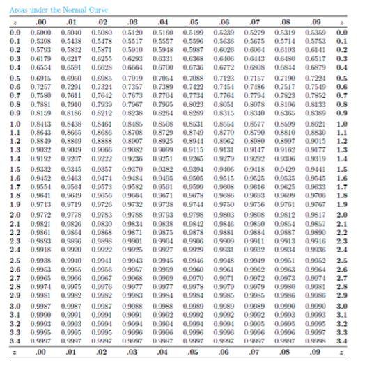 Solved Given a standard normal distribution find the value