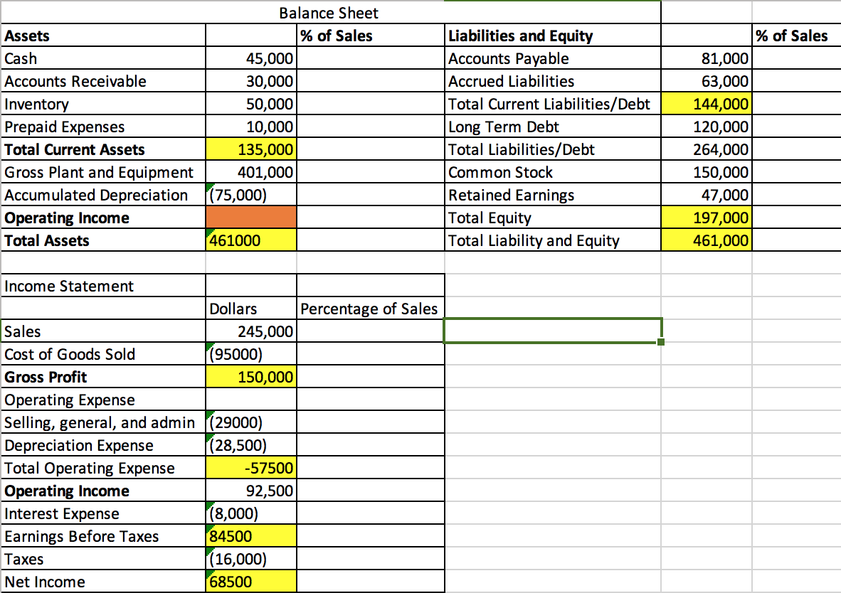 Solved % of Sales Assets Cash Accounts Receivable Inventory | Chegg.com