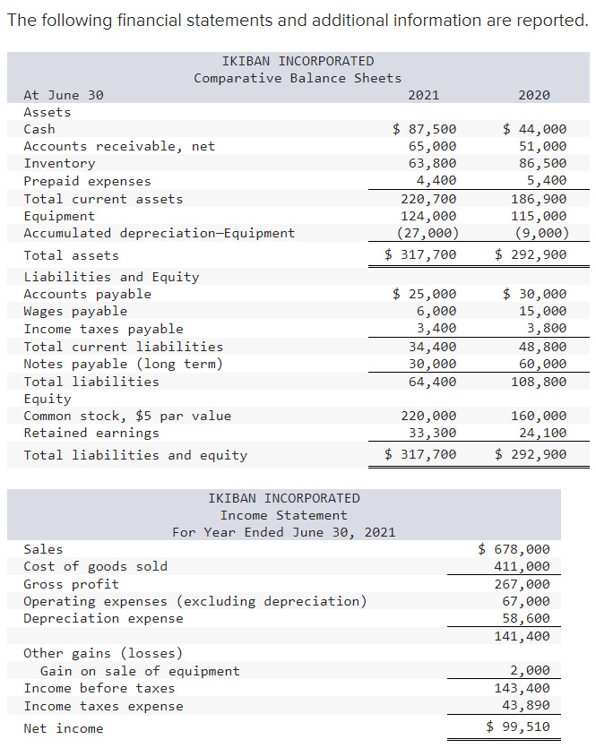 solved-the-following-financial-statements-and-additional-chegg