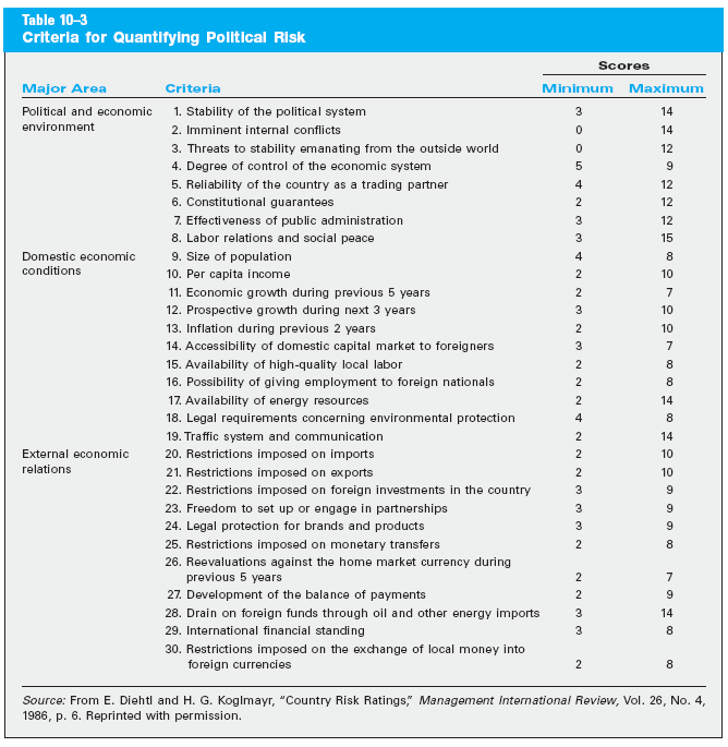 Use the Criteria for Quantifying Political Risks to | Chegg.com