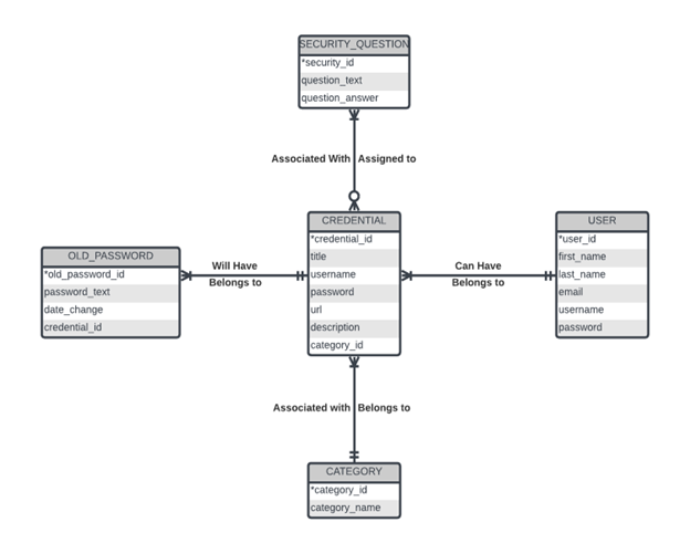 Solved In MySQL create a view named “All User Credentials” | Chegg.com