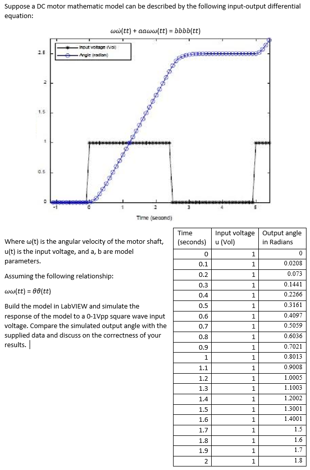 Suppose a DC motor mathematic model can be described | Chegg.com